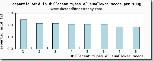 sunflower seeds aspartic acid per 100g